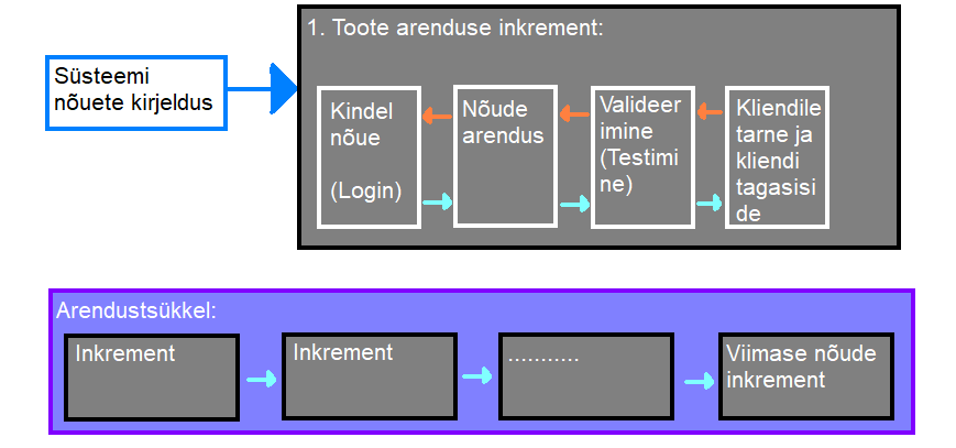 Inkrementaalne mudel