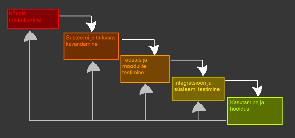 Waterfall mudeli joonis